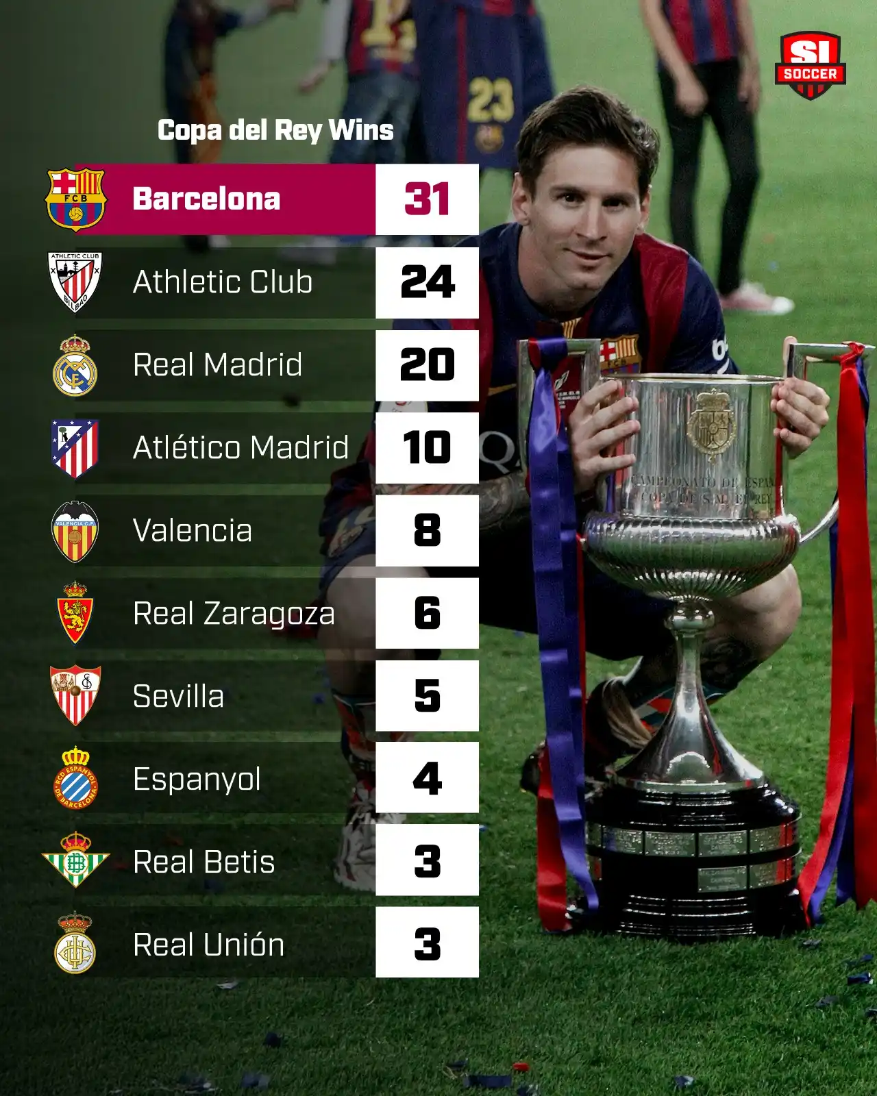 Image from Sports Illustrated FC | Barcelona: 11 ahead of Real Madrid 😎...