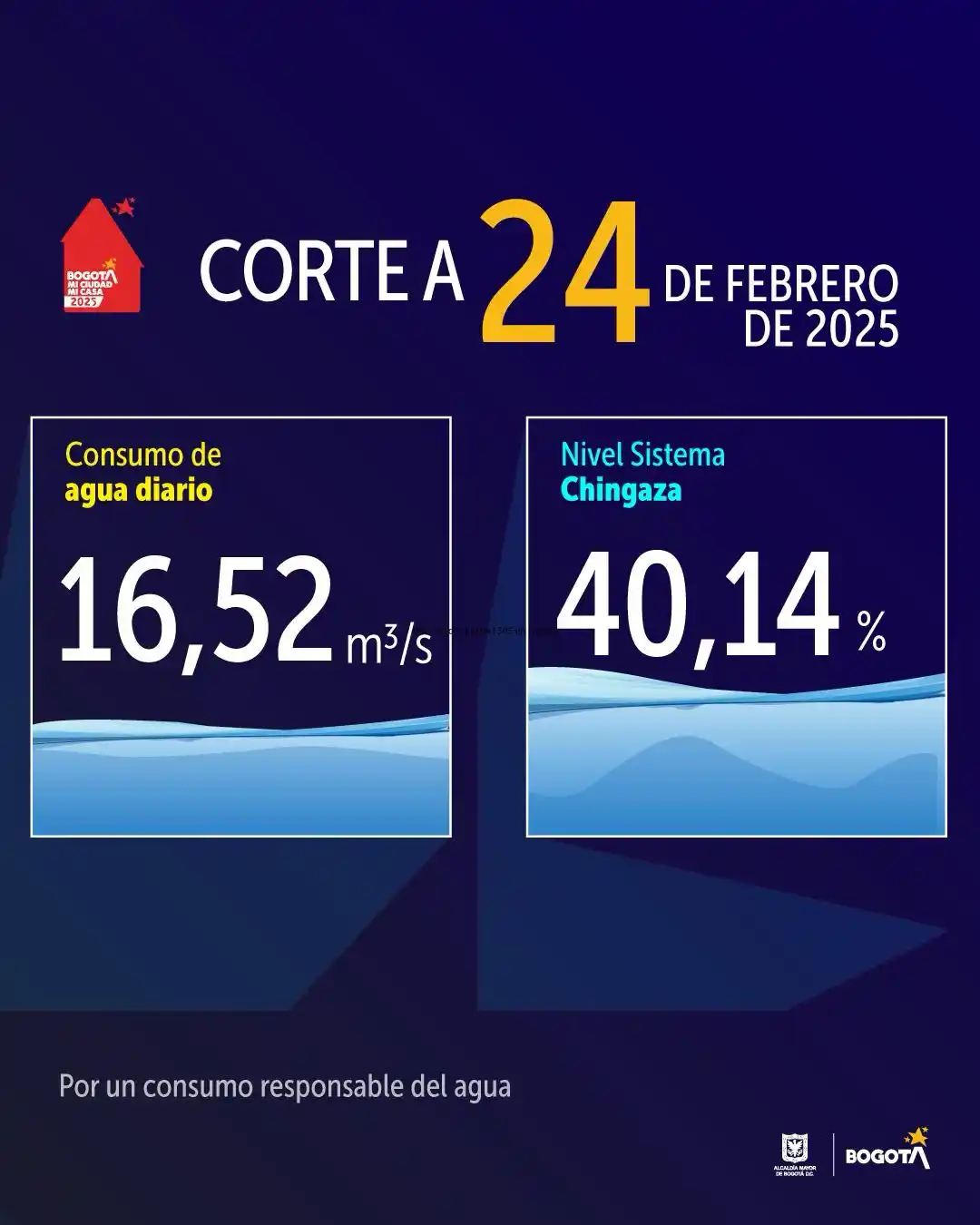 Image from Alcaldía Mayor de Bogotá: El consumo de agua en Bogotá durante el 24 de febrero fue de 16,52 m³/...