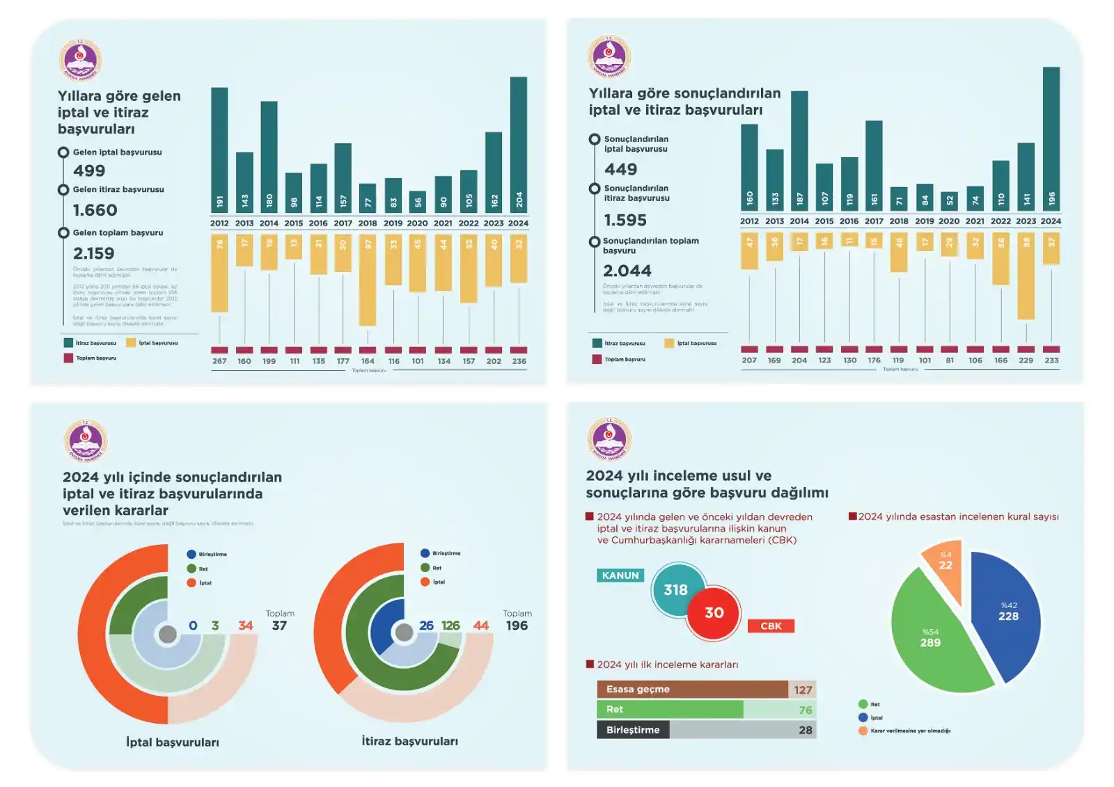 Anayasa Mahkemesi Başkanlığı post