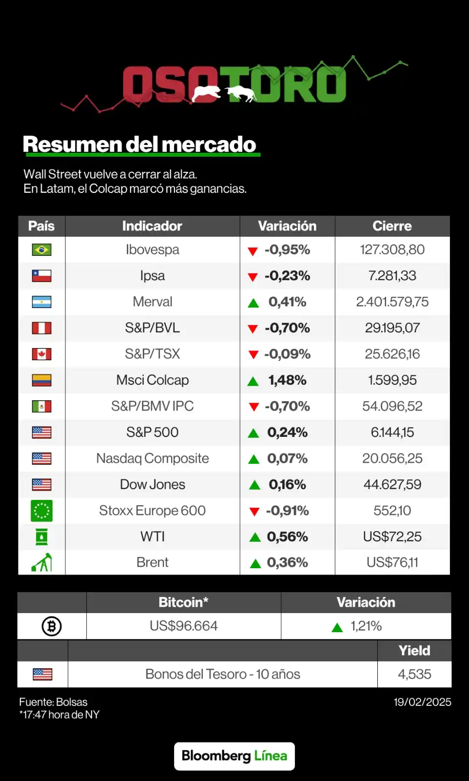 Image from Bloomberg Línea Colombia: <a class="text-blue-500 hover:underline cursor-pointer" href="/hashtag...