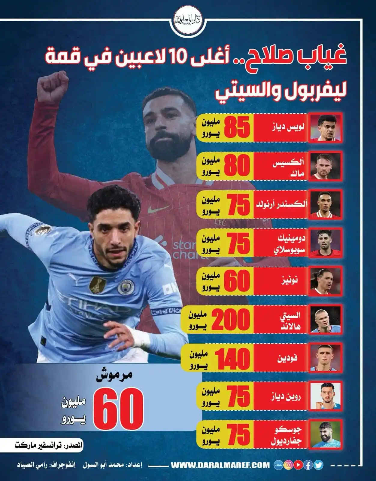 Image from بوابة دار المعارف: غياب صلاح.. أغلى 10 لاعبين في قمة ليفربول والسيتي <a class="text-blue...