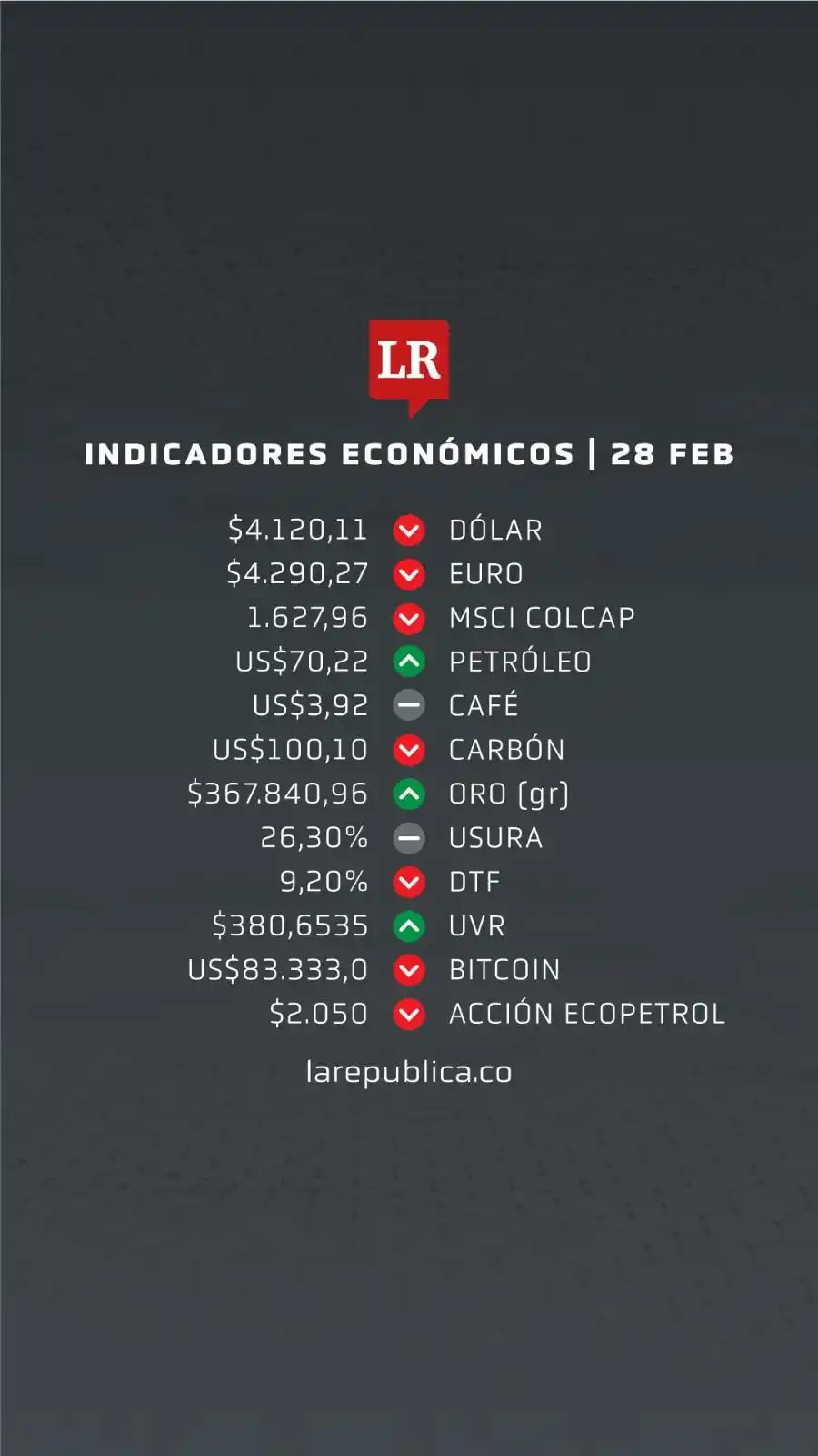 Image from Diario La República : La TRM es de $4.120,11 y el euro se cotizó en $4.290,27. Estos son los...