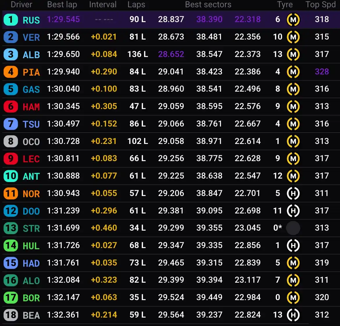 Image from FormulaArg: F1 TESTING | Día 3 🏁 | FINAL del día viernes 🥇RUSSELL - 1:29.545 �...