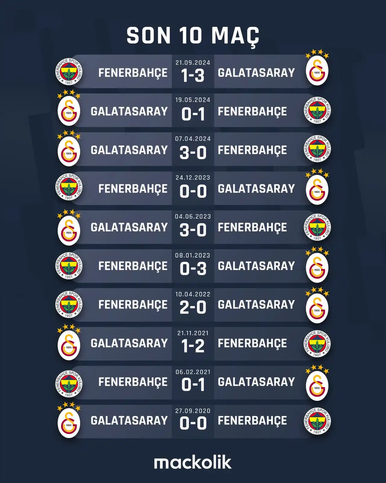 Image from Mackolik: Galatasaray 🆚 Fenerbahçe 📈 Son 10 maç; 🧐 20 gol <a class="text-b...