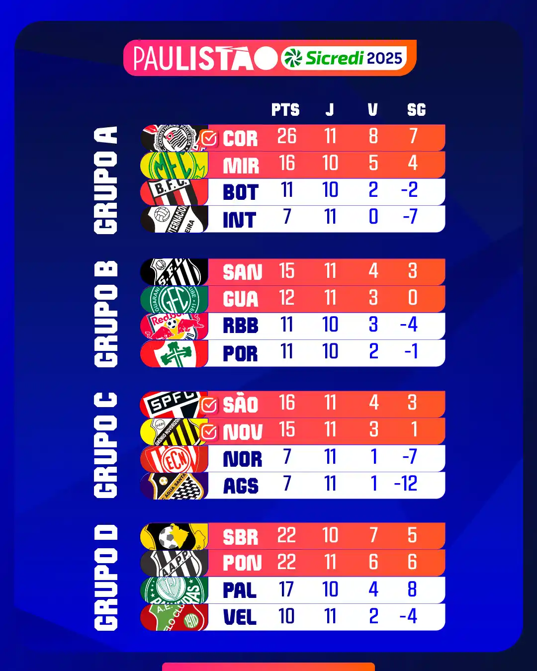 Image from Paulistão Sicredi: ATUALIZADA! ✅ A classificação do Paulistão Sicredi tá assim! Como tá s...