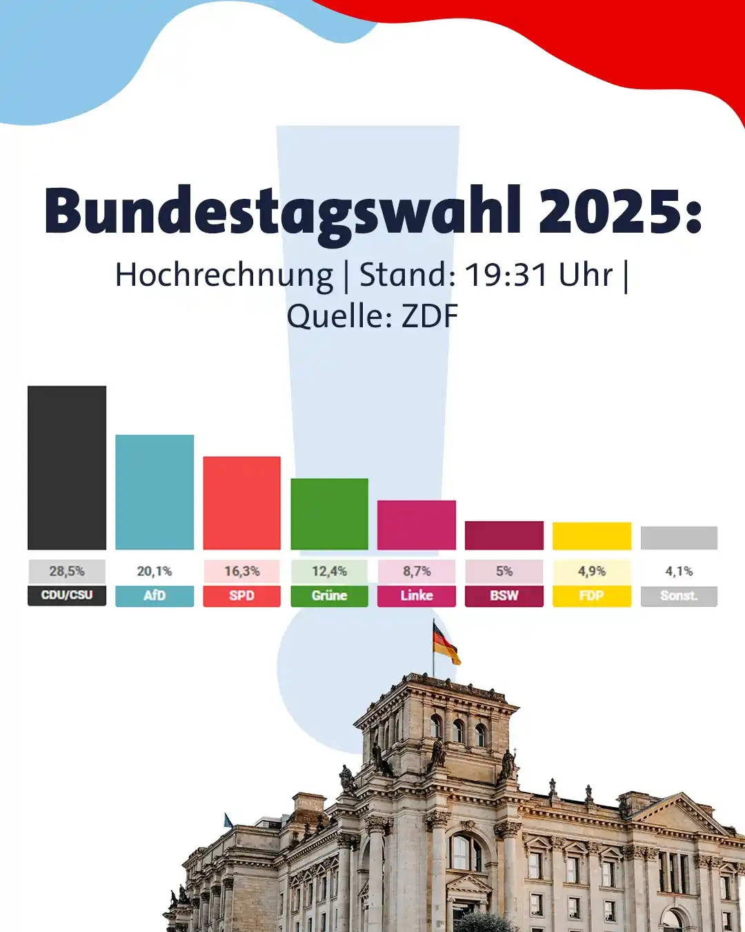 Image from RPR1.: *Bundestagswahl 2025: Neue Hochrechnung* Laut der neuen Hochrechnung ...
