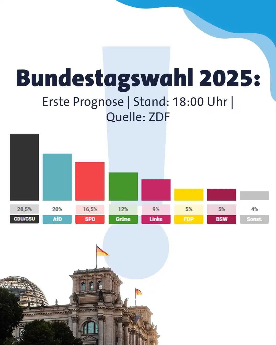 Image from RPR1.: *Bundestagswahl 2025: Erste Prognose da* Sobald die Wahllokale um 18 ...