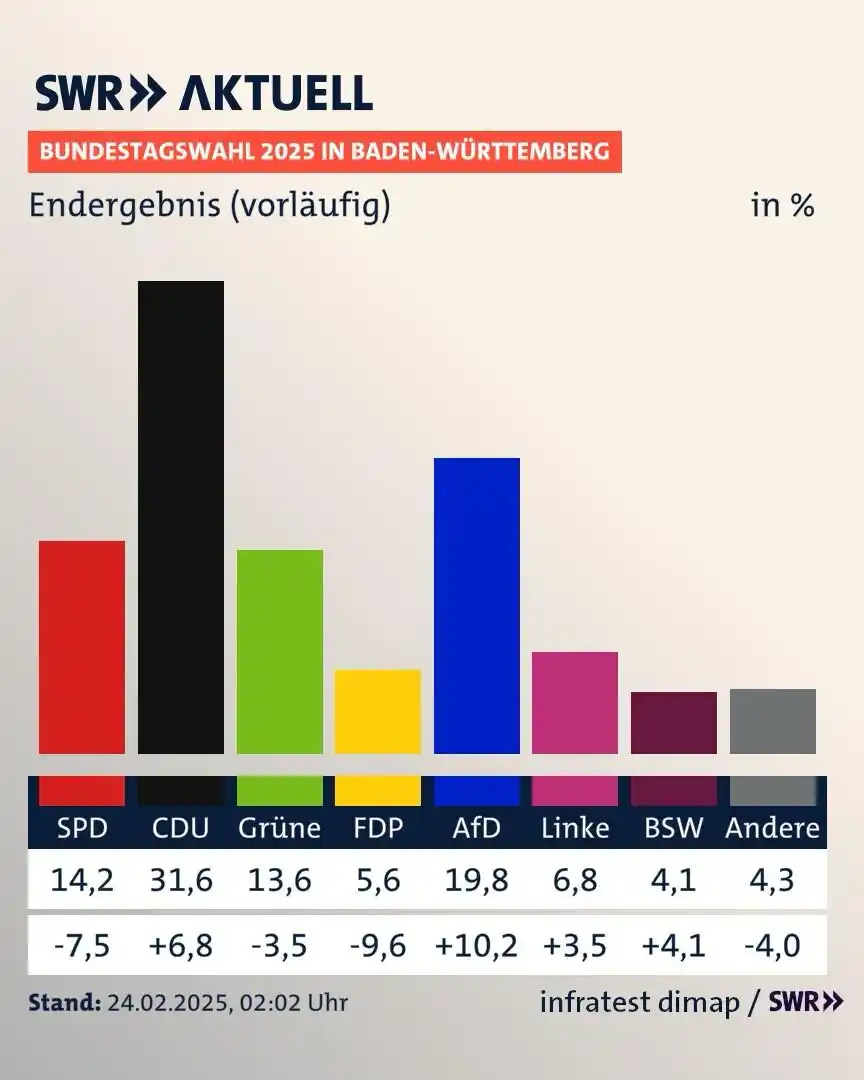 Image from SWR Aktuell Baden-Württemberg: 🗳️ Wie im Bund geht die *CDU* bei der *Bundestagswahl* laut dem *vorl...