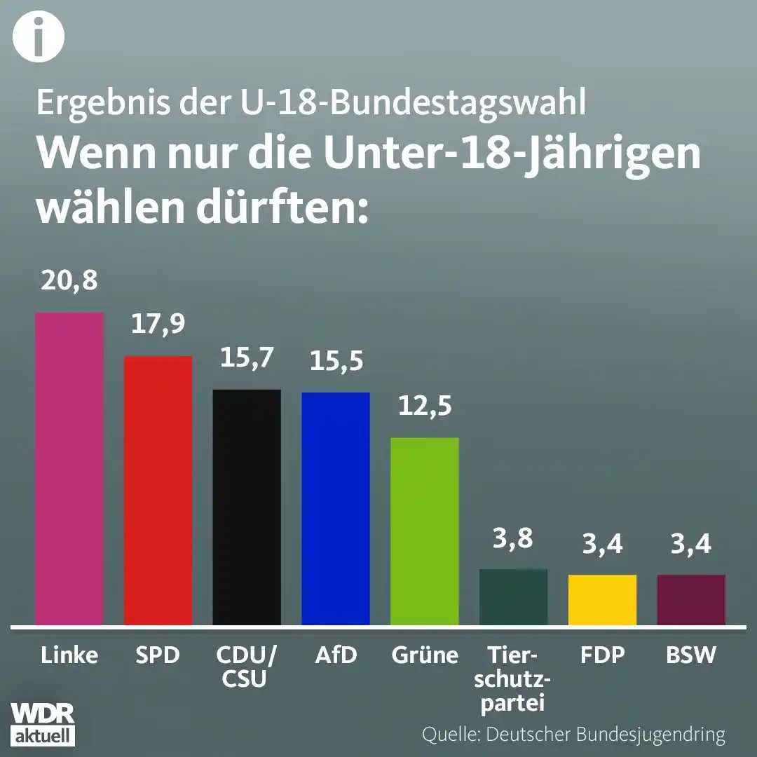 Image from WDR aktuell: 🗳️ Fast 170.000 Jugendliche zwischen 14 und 17 Jahren haben vergangen...
