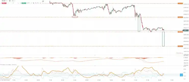 Image from XTB Latam: *⚡ ¡NASDAQ 100 EN ZONA DE VOLATILIDAD! ⚡* El US100 *(Nasdaq 100)* c...