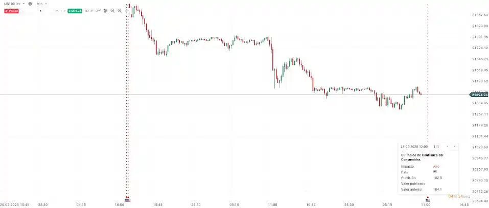 Image from XTB Latam: *📊 US100 EN EXPECTATIVA POR DATO CLAVE 📊* El índice Nasdaq 100 (U...