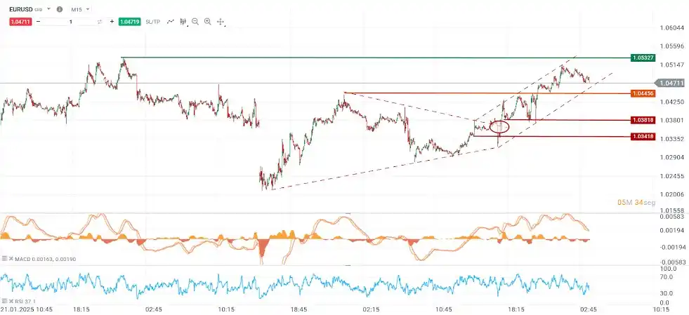 Image from XTB Latam: *EURUSD 💶* 📈 El superávit comercial de la Eurozona cayó a *15.500M ...