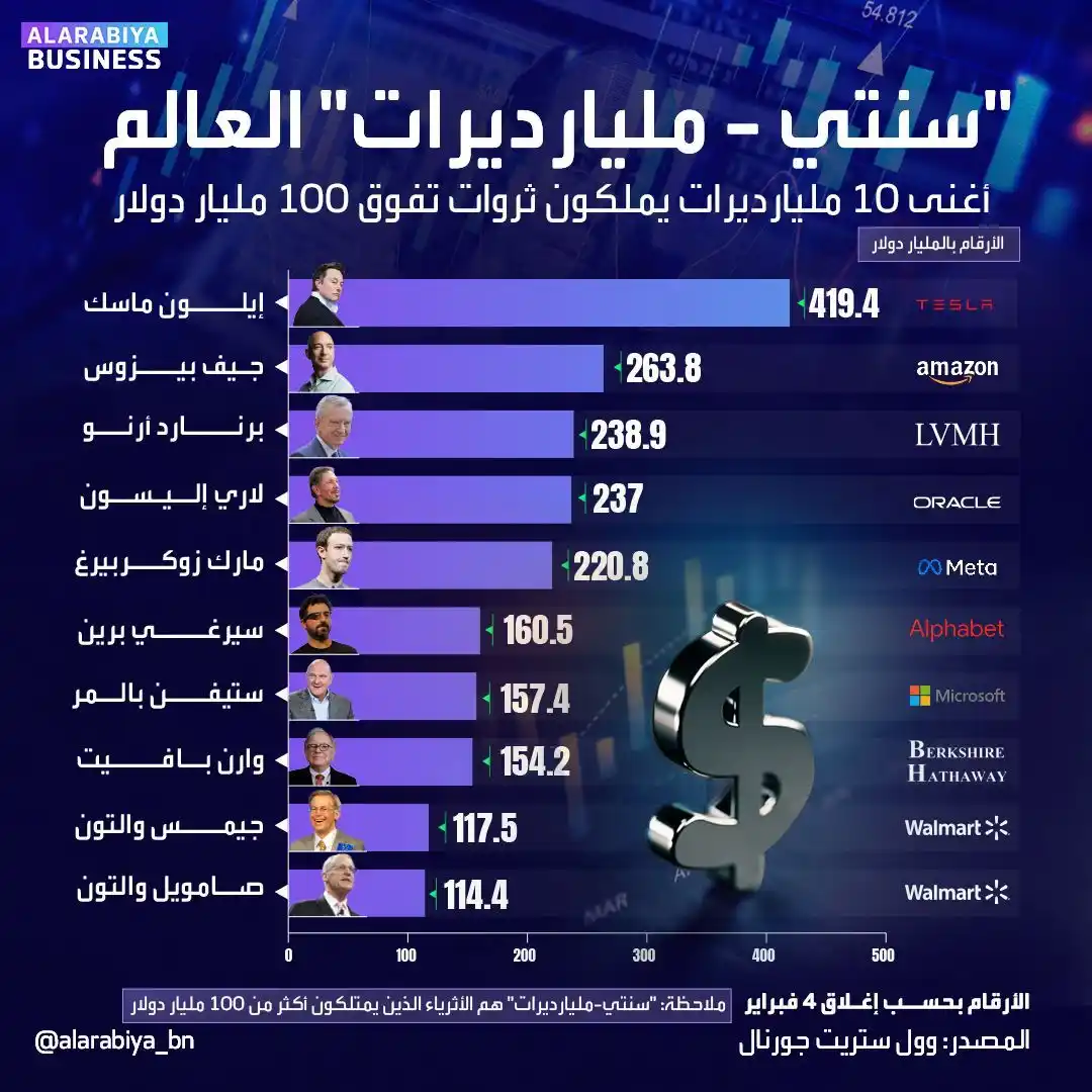 Image from العربية Business: عندما ظهرت قائمة فوربس الأولى للمليارديرات عام 1987 تضمنت 140 ملياردير...