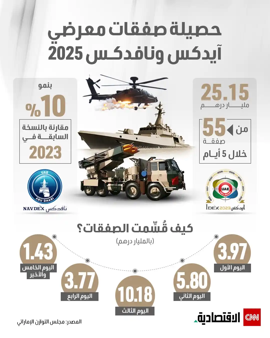 Image from الإمارات - CNN الاقتصادية : أرقام مذهلة في آيدكس ونافدكس2025.. أكثر من 55 صفقة بقيمة 25.15 مليار د...