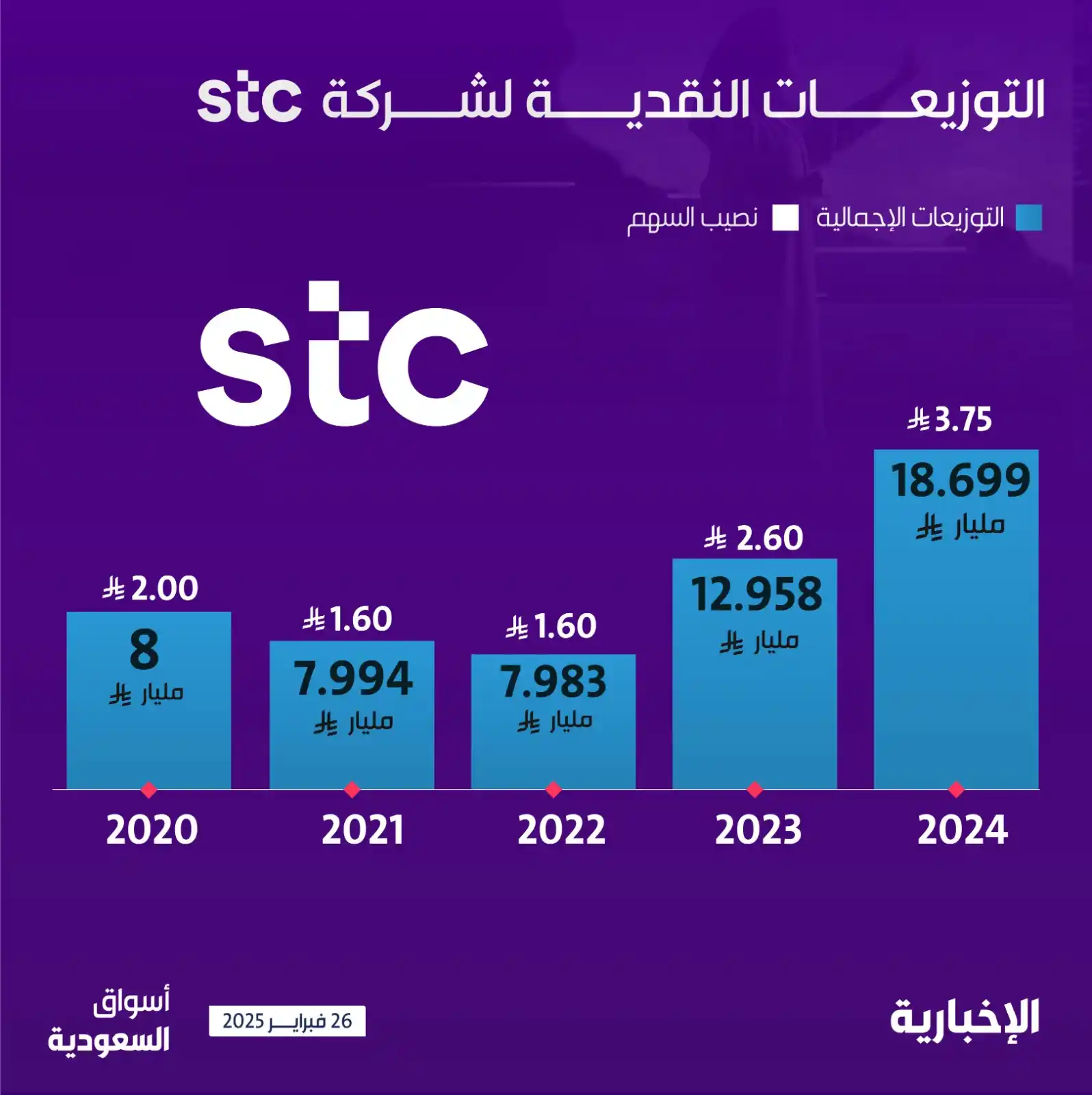 Image from أسواق السعودية : <a class="text-blue-500 hover:underline cursor-pointer" href="/hashtag...