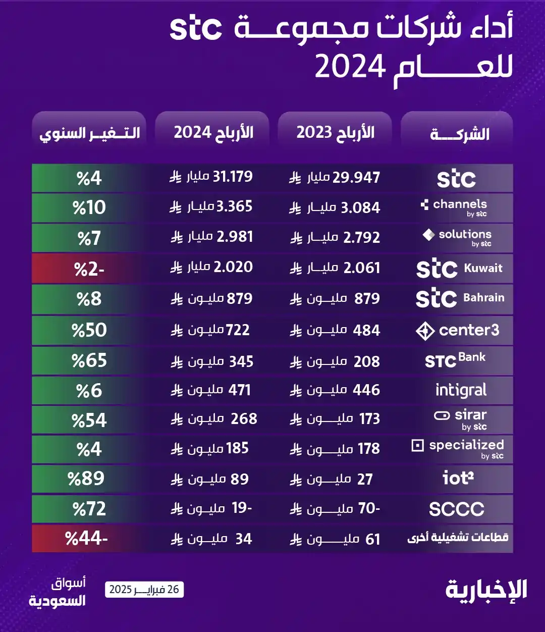 Image from أسواق السعودية : <a class="text-blue-500 hover:underline cursor-pointer" href="/hashtag...