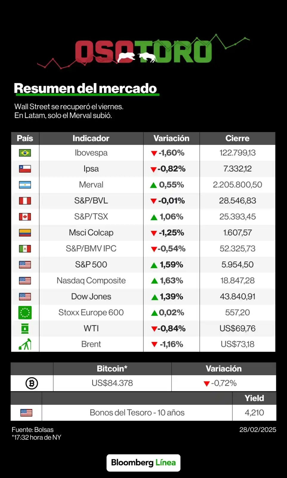 Image from Bloomberg Línea Argentina: <a class="text-blue-500 hover:underline cursor-pointer" href="/hashtag...