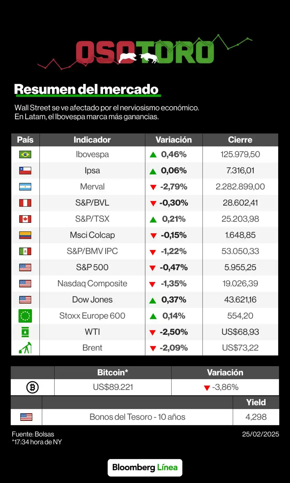 Image from Bloomberg Línea Argentina: <a class="text-blue-500 hover:underline cursor-pointer" href="/hashtag...