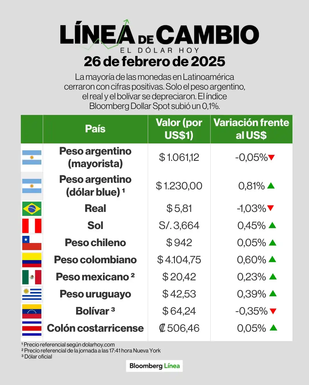 Image from Bloomberg Línea Argentina: <a class="text-blue-500 hover:underline cursor-pointer" href="/hashtag...