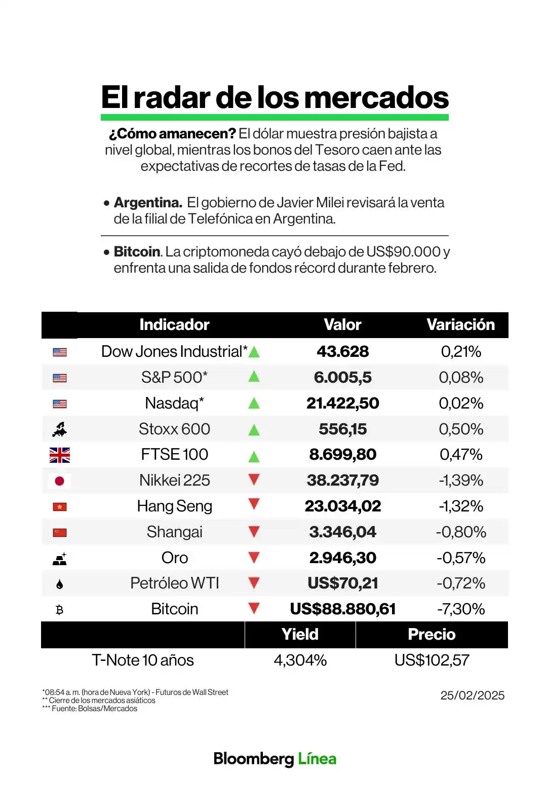 Image from Bloomberg Línea Argentina: <a class="text-blue-500 hover:underline cursor-pointer" href="/hashtag...