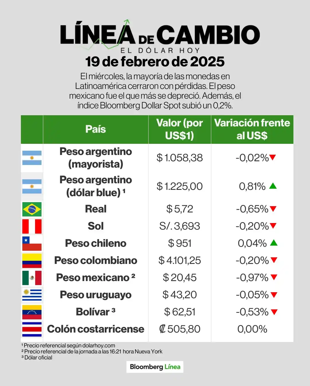 Image from Bloomberg Línea México: <a class="text-blue-500 hover:underline cursor-pointer" href="/hashtag...