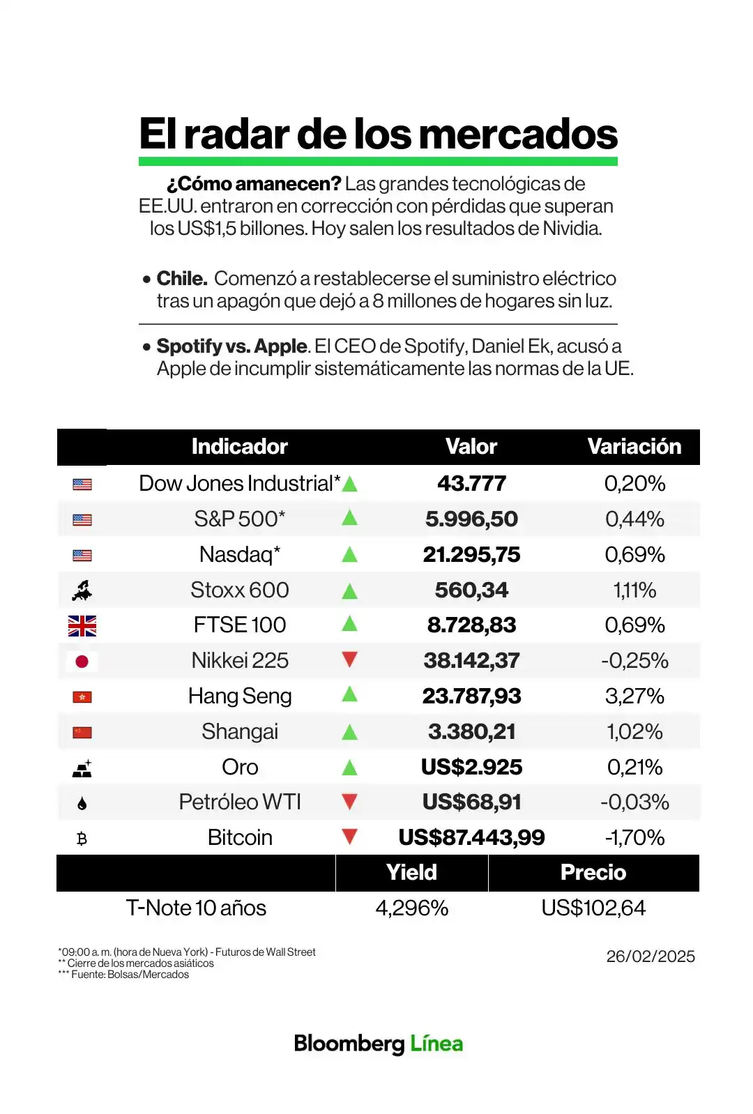 Image from Bloomberg Línea México: <a class="text-blue-500 hover:underline cursor-pointer" href="/hashtag...
