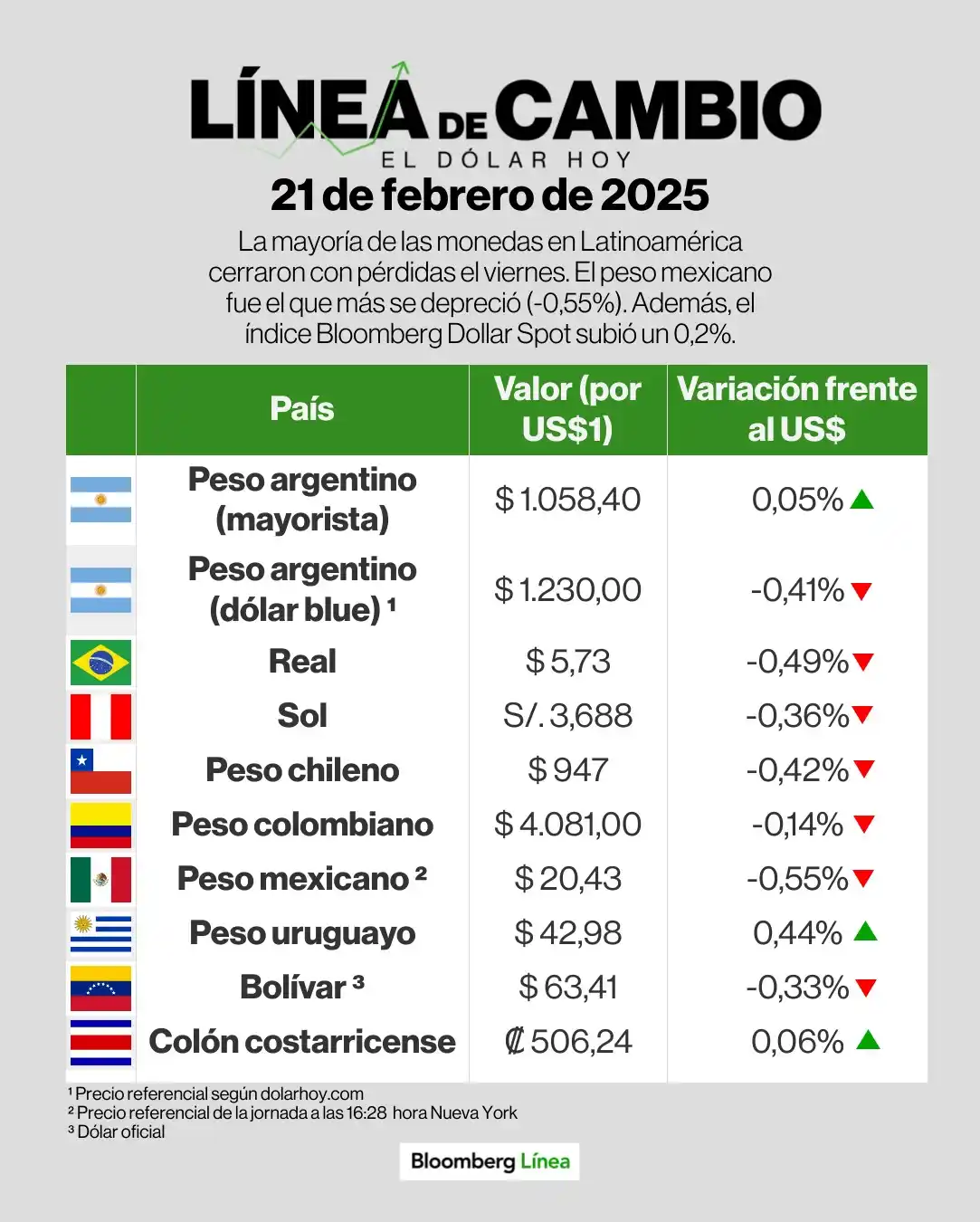 Image from Bloomberg Línea México: <a class="text-blue-500 hover:underline cursor-pointer" href="/hashtag...