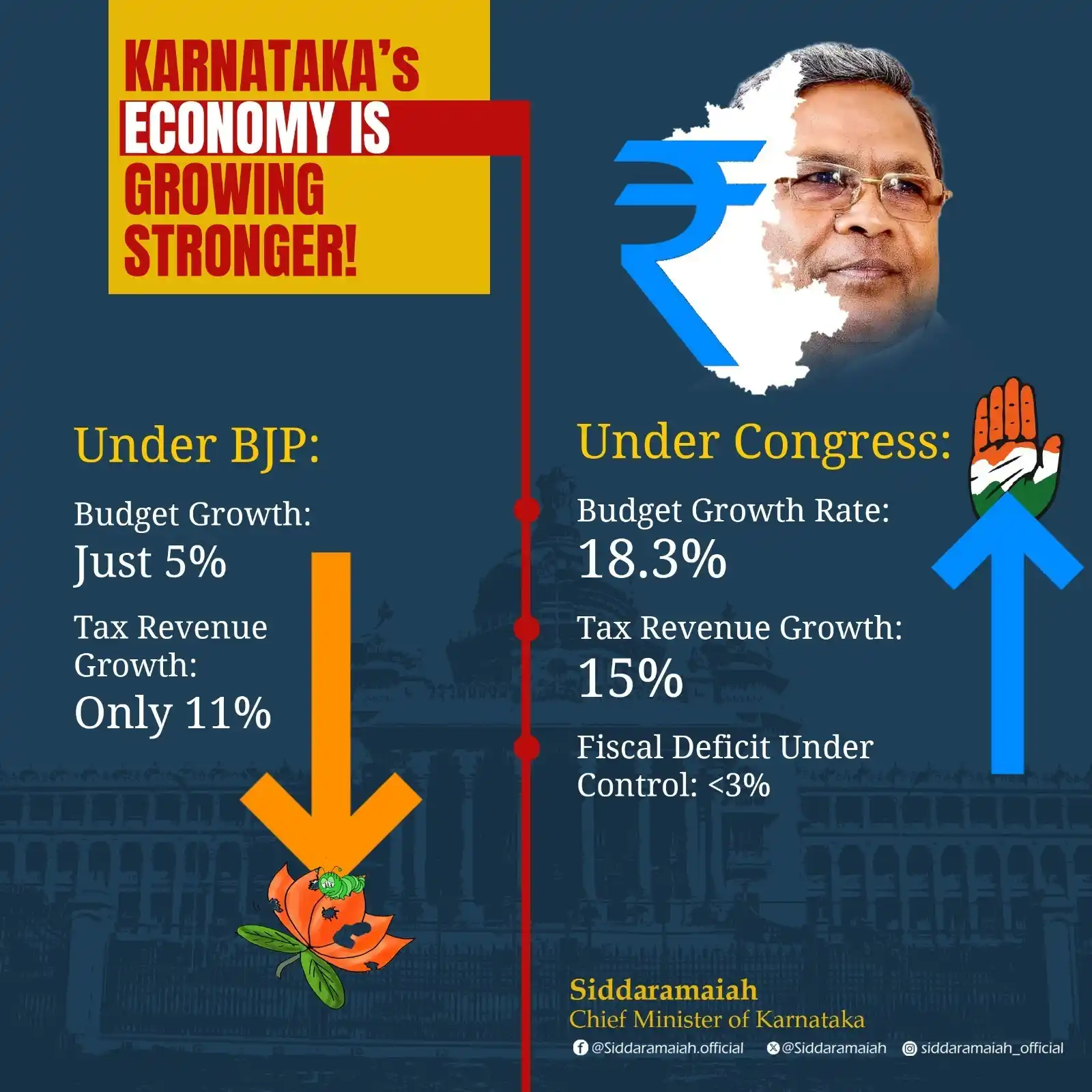 Image from Chief Minister Of Karnataka: Under Congress, Karnataka’s economy is thriving! ✅ Budget Growth: 18....
