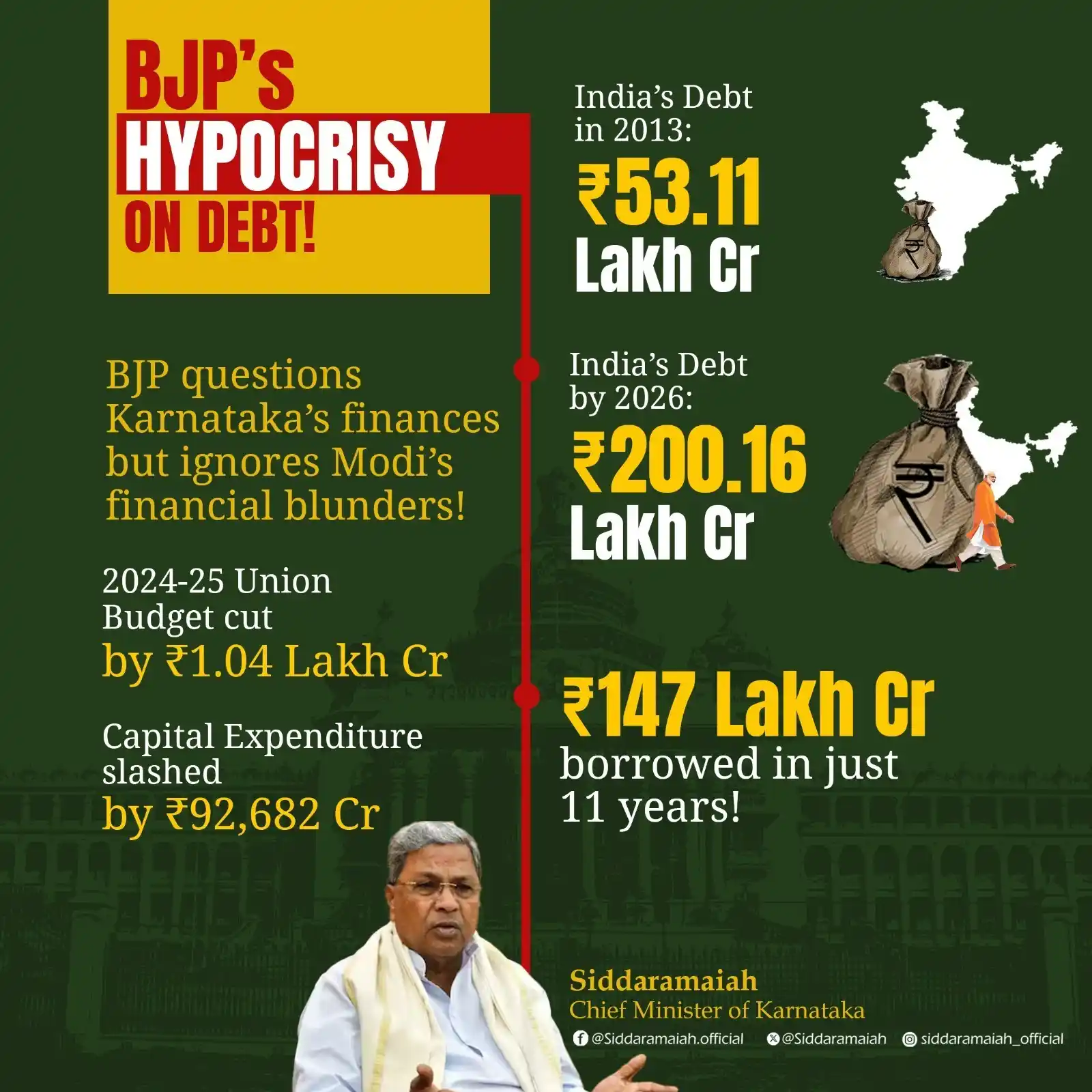 Image from Chief Minister Of Karnataka: BJP questions Karnataka’s finances but ignores Modi’s mismanagement! ...