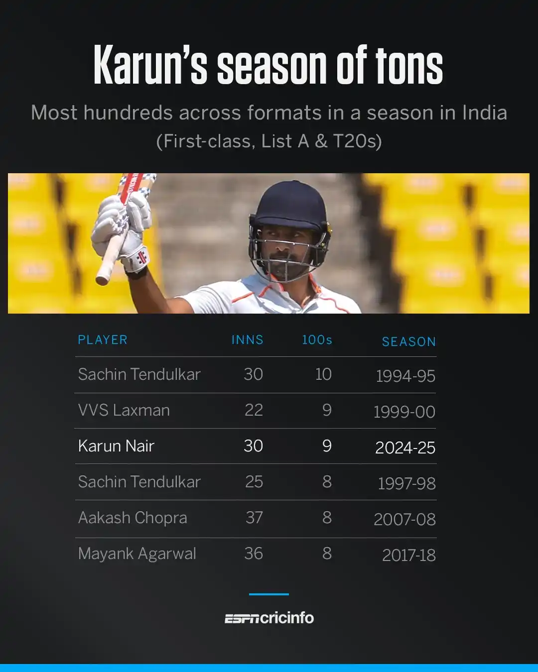 Image from ESPNcricinfo: With a hundred in the <a class="text-blue-500 hover:underline cursor-p...