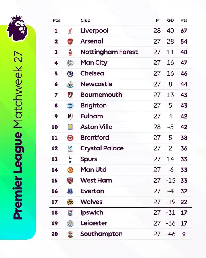 Image from GOtv Kenya: *🚨Matchweek 27 complete ...Here's how we stack up ⬆️🔥⚽* *✅️If your ...