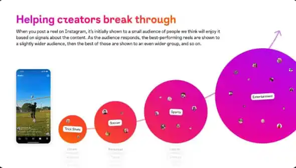 Image from GSMNS GLOBAL: Instagram says its ranking and recommendation algorithm update to help...
