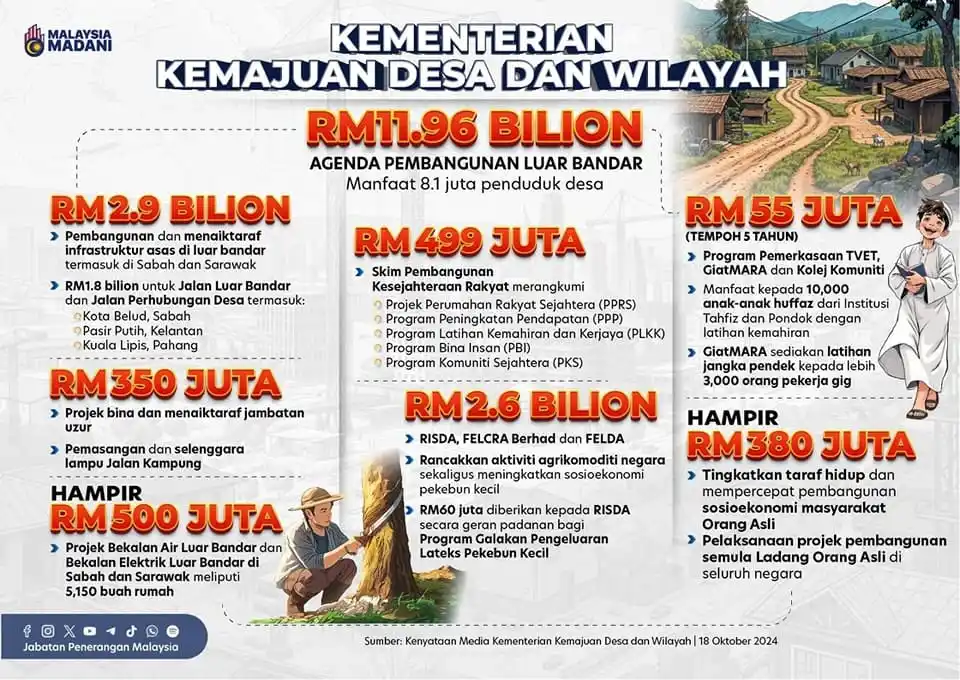 Image from Jabatan Penerangan Malaysia: Kementerian Kemajuan Desa dan Wilayah (KKDW) komited manfaatkan RM11.9...