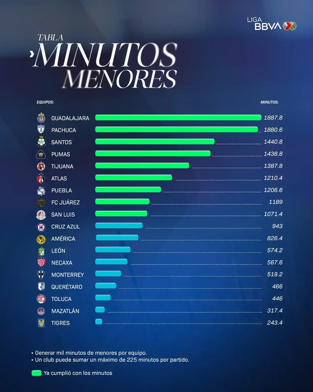 Image from Liga BBVA MX: Los jóvenes siguen teniendo oportunidades en nuestra <a class="text-bl...