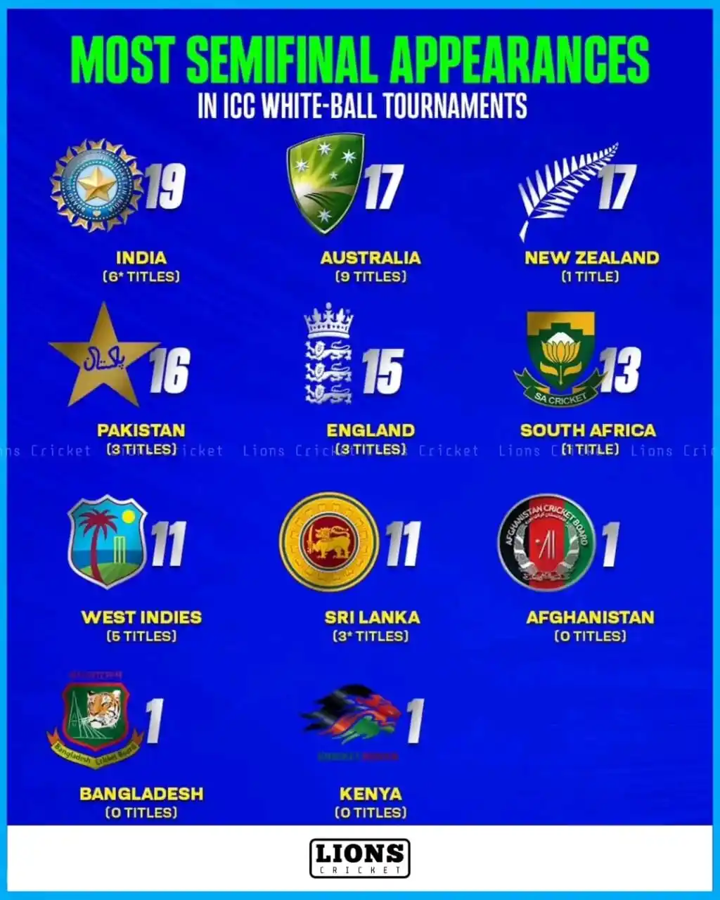 Image from 🔥LIONS CRICKET. |🇱🇰: 2025 චැම්පියන්ස් කුසලානය ඇතුළුව අවසන් පූර්ව වටයේ සුදුසුකම් 19ක් සමඟින්...