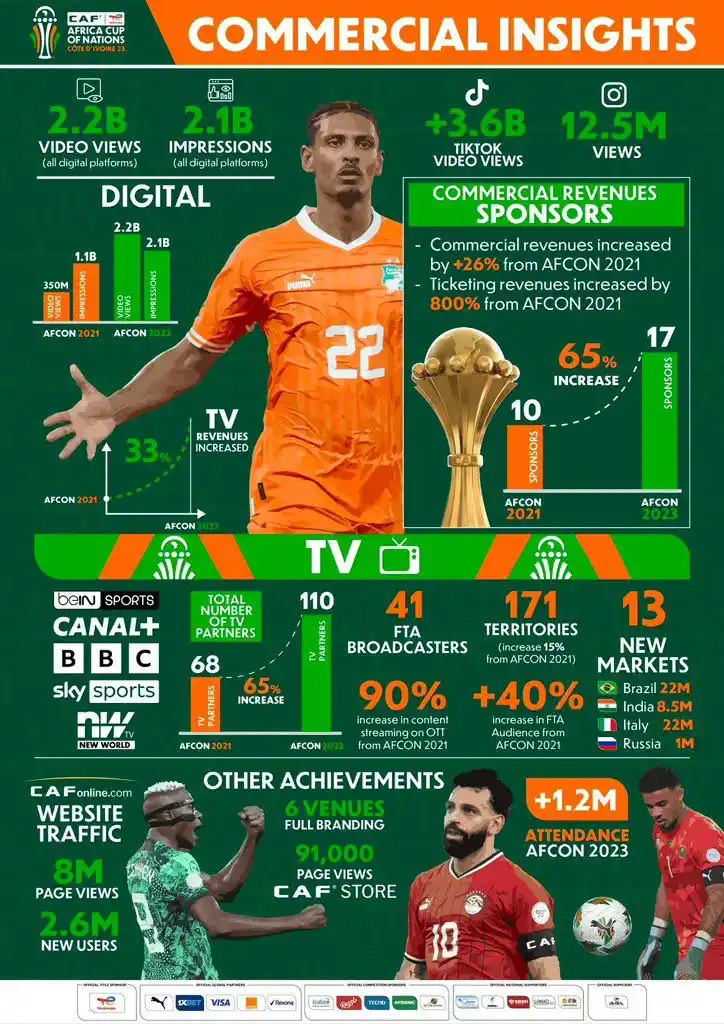 Image from Micky Jnr Channel: AFCON is 1000000000% bigger than the EUROS!!!!! 🌍 <a class="text-blu...