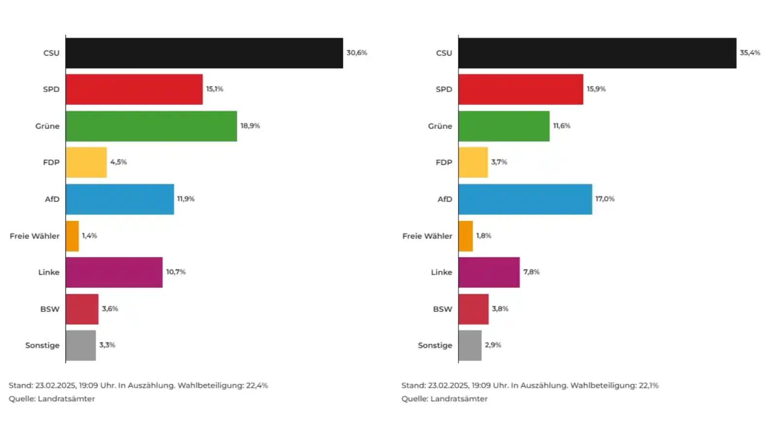 Image from nordbayern.de: Die ersten Ergebnisse der einzelnen Wahlkreise in Franken liegen vor. ...