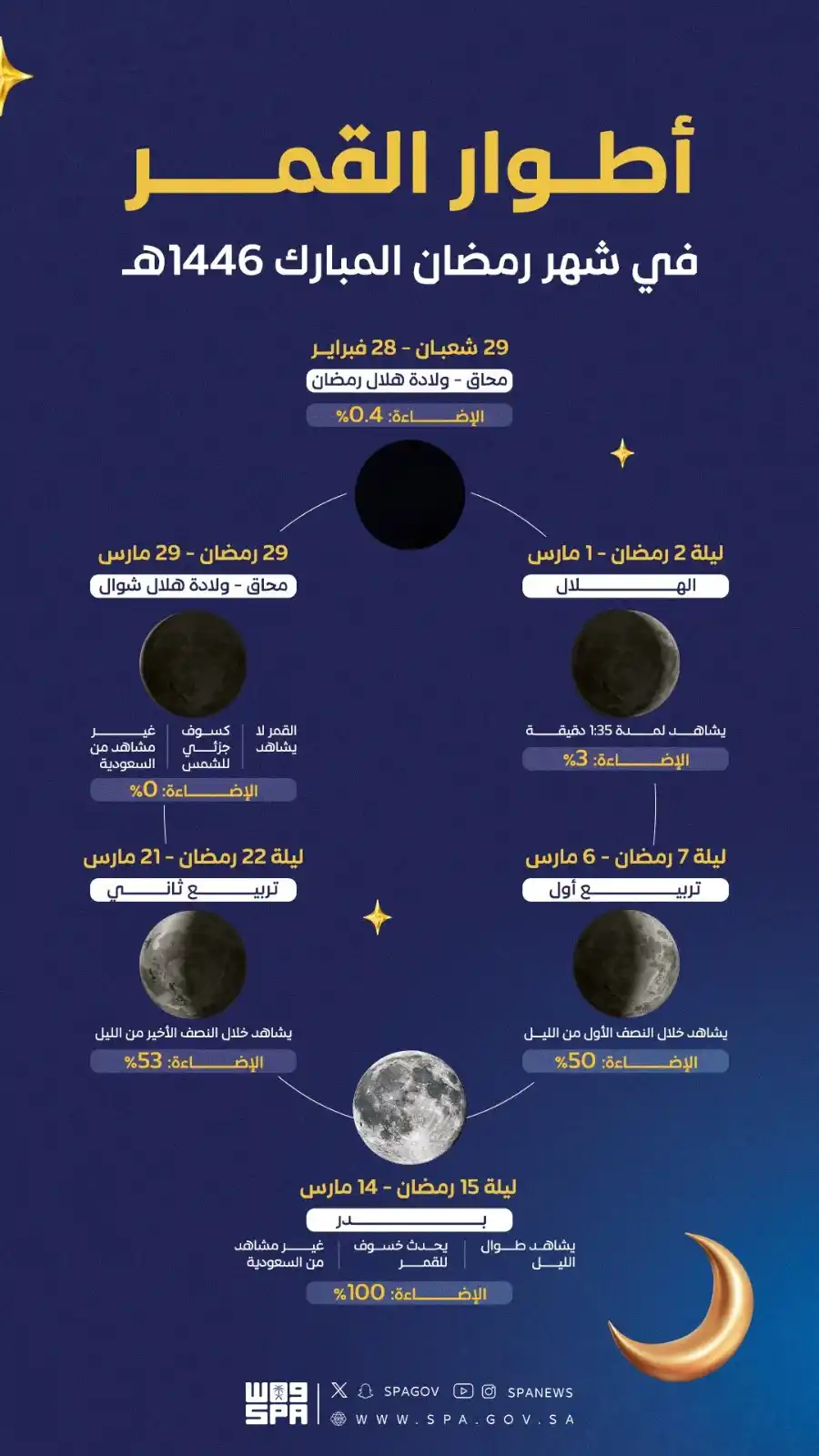 Image from وكالة الأنباء السعودية: *انفوجرافيك واس* | أطوار القمر في شهر *رمضان* 1446هـ....