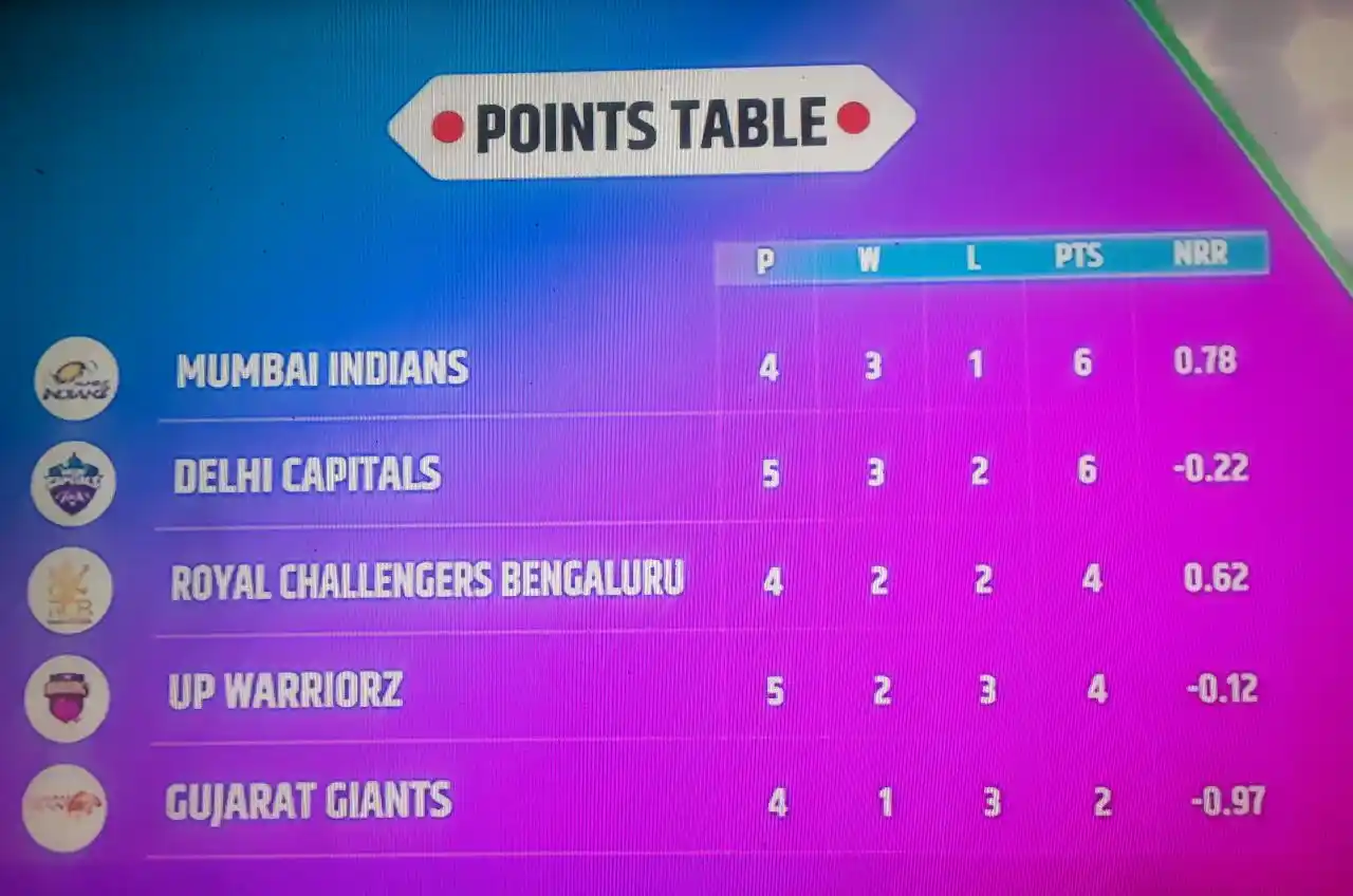 Image from 𝑺𝑳 𝑪𝑹𝑰𝑪 𝑰𝑵𝑭𝑶©🏏🇱🇰: *TATA WPL TEAM STANDINGS NOW*❤️🗿😈 > <a class="text-blue-500 hover:u...