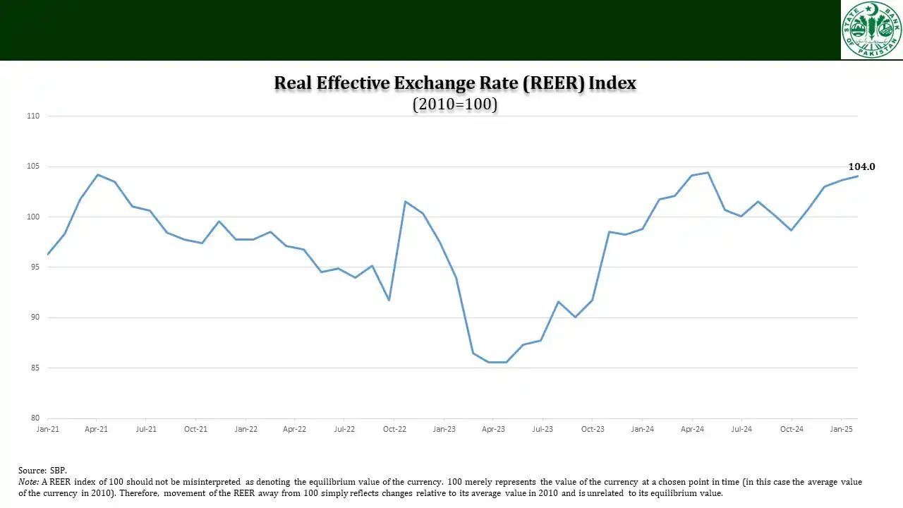 Image from State Bank of Pakistan: The REER index appreciated to 104.0 in January, 2025 compared to 103.7...
