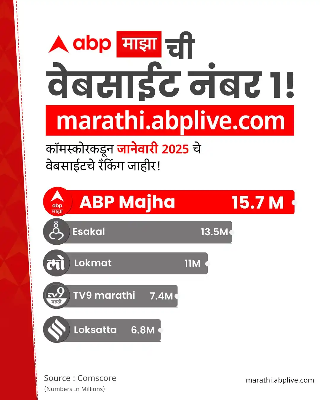 Image from ABP Majha: 🔺 माझा 'नंबर 1' कॉमस्कोरकडून जानेवारी 2025 चे वेबसाईटचे रँकिंग जाही...