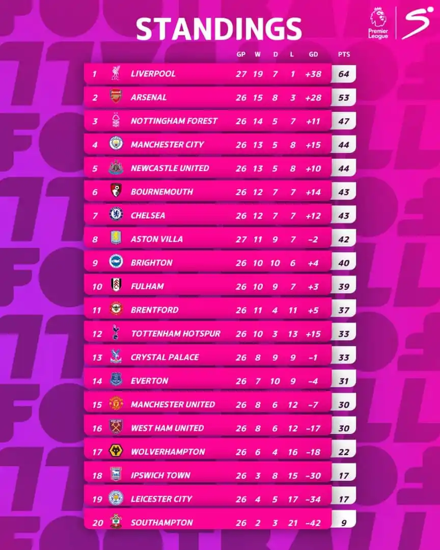 Image from 🏆⚽ All Football Updates Inc. ⚽🏆: EPL Table after GW26. Are you happy with your team's position ?. _____...