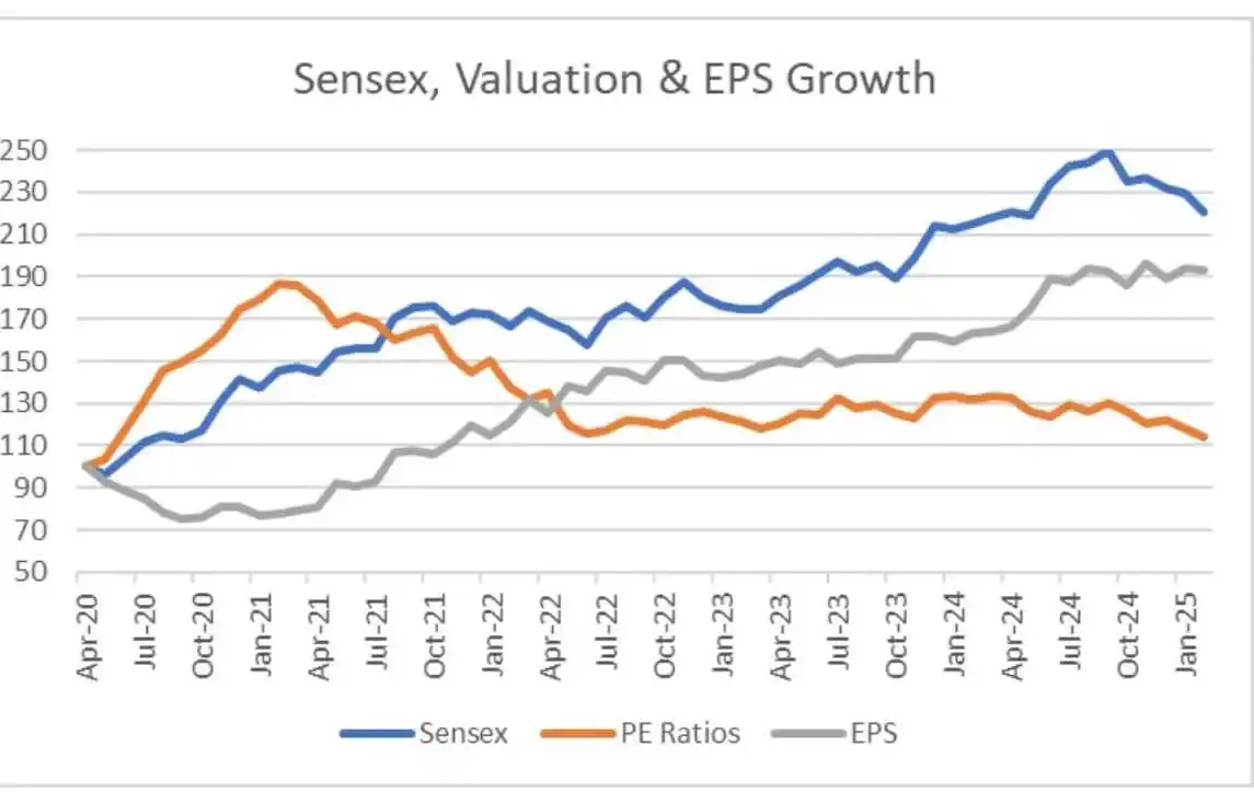 Image from 〽arket 〽⭕⭕D & Sunday Ki Pathashala: _*Sensex vs Earnings: How Long Can the Gap Last?*_ Since 2020, the Se...