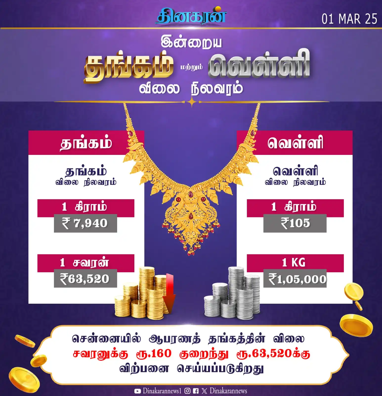 Image from DinakaranNews: சென்னையில் ஆபரணத்தங்கம் சவரனுக்கு ரூ.160 குறைந்து, ஒரு சவரன் ரூ.63,520...