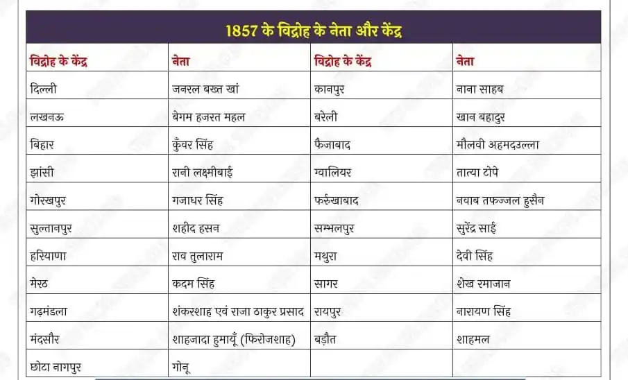 Image from DREAM CIVIL SERVICES IAS: *✅ 1857 के विद्रोह के नेता ओर केंद्र* <a class="text-blue-500 hover:un...