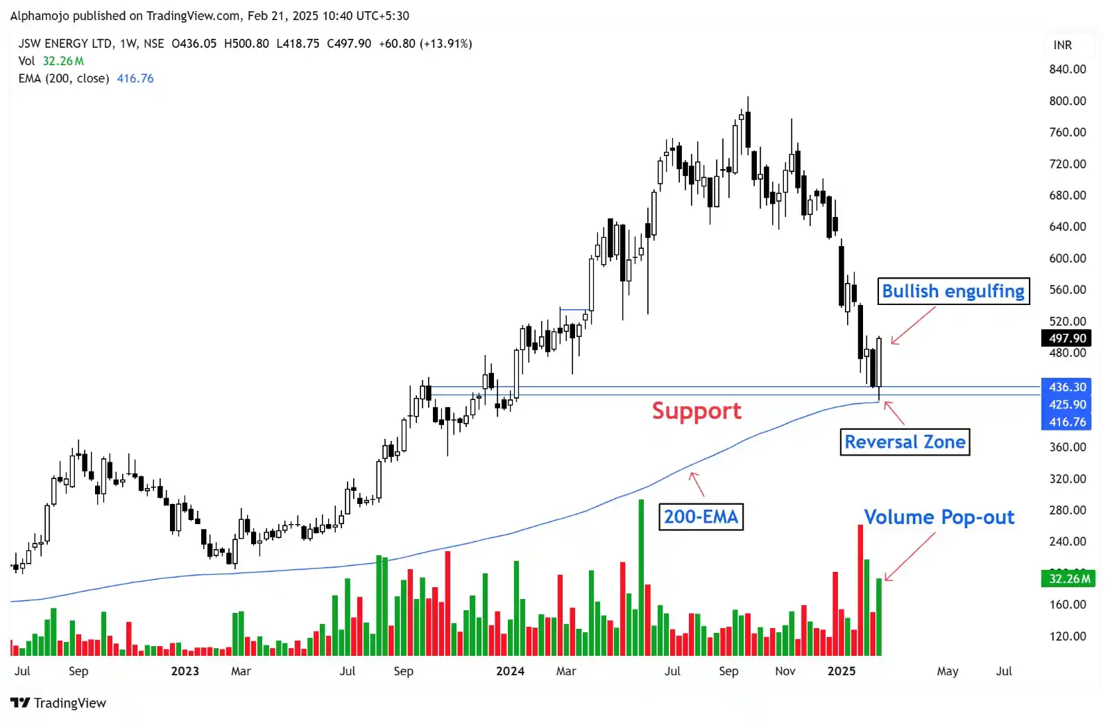 Image from Finance With Sunil (Stock Market)🇮🇳: Strong Reversal Candidate! JSWENERGY 1- Reversal Trend seen 2- Bounc...