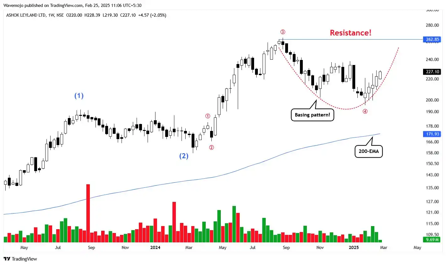 Image from Finance With Sunil (Stock Market)🇮🇳: Breakout Soon Candidate! ASHOKLEY   1- Basing pattern  2- Theory of al...