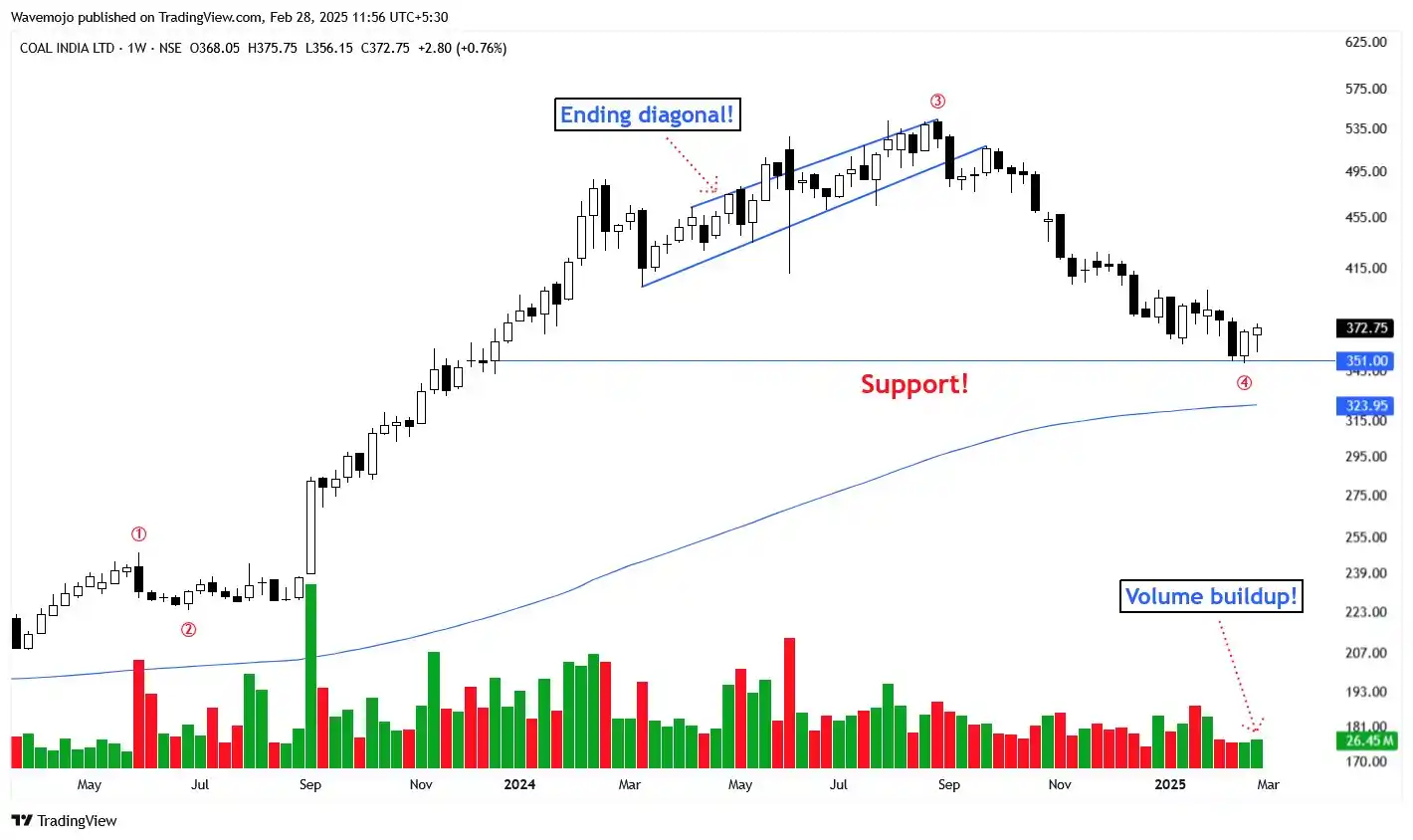 Image from Finance With Sunil (Stock Market)🇮🇳: Trend Reversal Candidate! COALINDIA 1- Wave 4 holding support 2- Wa...
