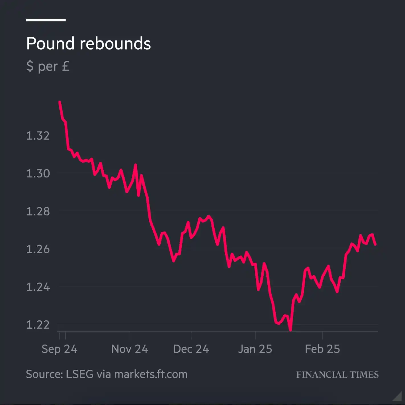 Financial Times markets news post