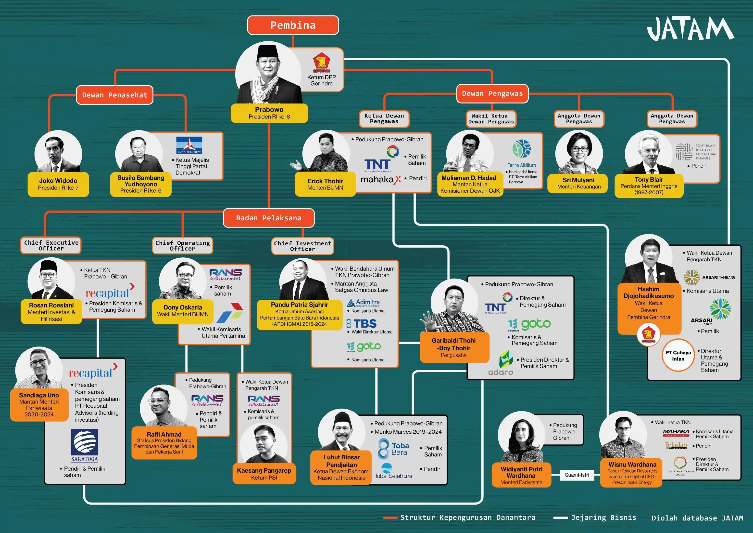 Image from Football Troll Indonesia: Initial funding atau pendanaan awal Danantara yang diproyeksikan sekit...